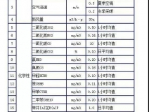 時隔15年，《室內空氣質量標準》開始修訂！