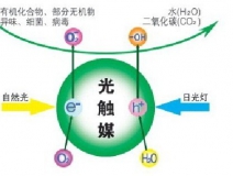 除甲醛公司所使用的光觸媒靠譜嗎？