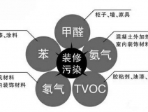 甲醛的危害有多少？專業(yè)除甲醛有效的方法是什么