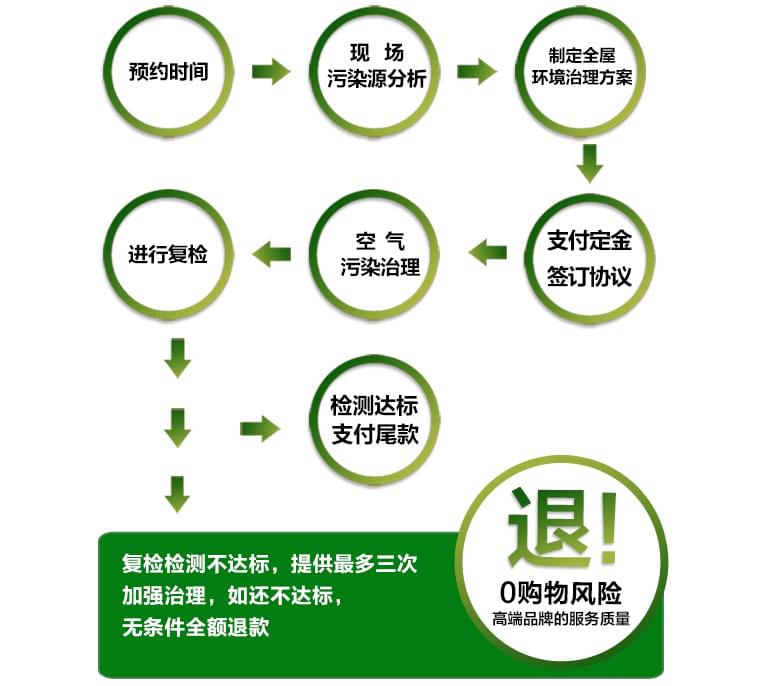 預約除甲醛公司進行上門甲醛治理，一點都不難！